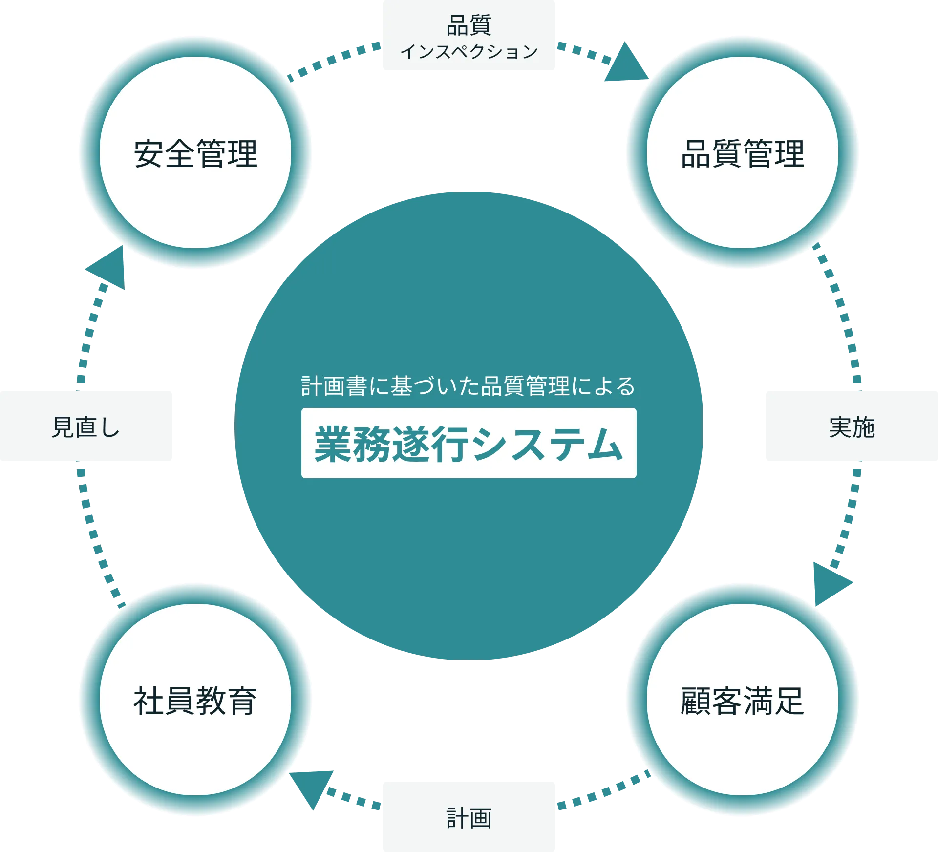 計画書に基づいた品質管理による業務遂行システムの図。中央の「業務遂行システム」を囲むように、「安全管理」→（品質インスペクション）→「品質管理」→（実施）→「顧客満足」→（計画）→「社員教育」→（見直し）→「安全管理」…というサイクルが時計回りの矢印で描かれている。