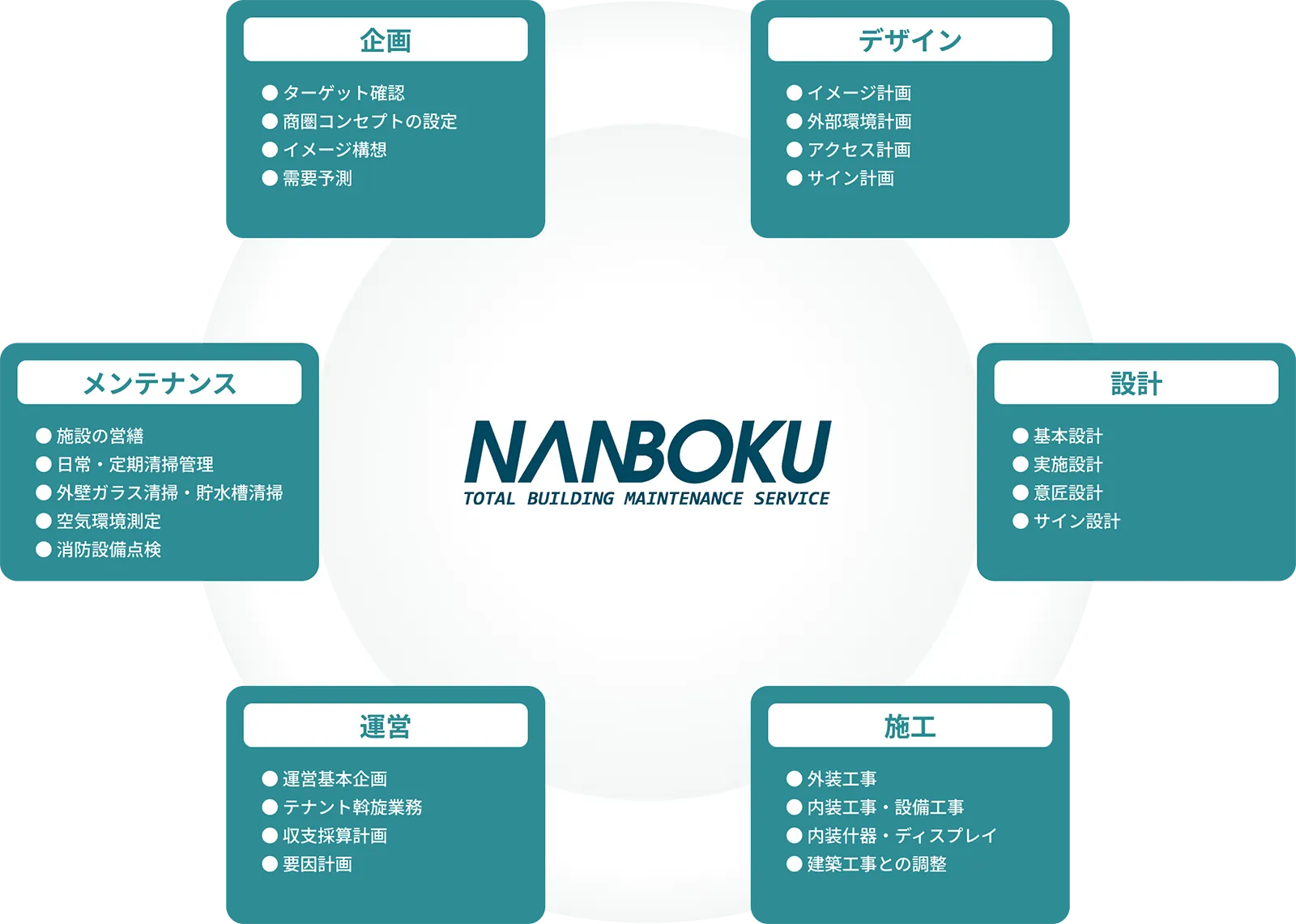 南北ビルセイビの商環境事業の業務内容。企画、デザイン、設計、施工、運営、メンテナンスの6つのフェーズで構成されています。